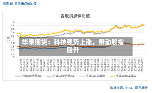 华泰期货：科技强势上涨	，带动股指回升-第2张图片