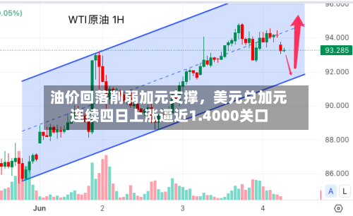 油价回落削弱加元支撑，美元兑加元连续四日上涨逼近1.4000关口