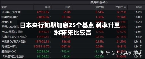 日本央行如期加息25个基点 利率升至31年来比较高水平