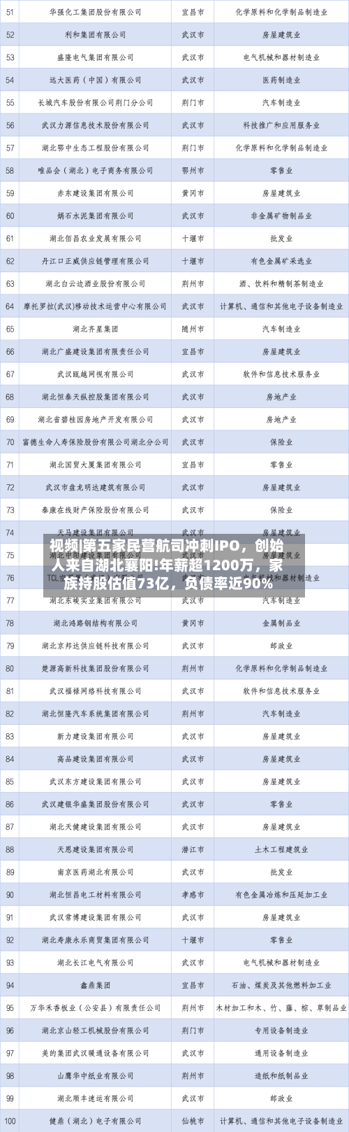 视频|第五家民营航司冲刺IPO	，创始人来自湖北襄阳!年薪超1200万，家族持股估值73亿，负债率近90%-第2张图片