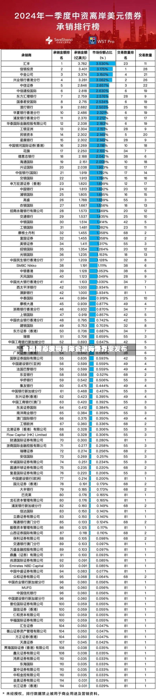自贸离岸债一周年！上海世界金融中心发展离岸金融行动方案发布