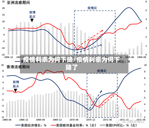 疫情利率为何下降/疫情利率为何下降了