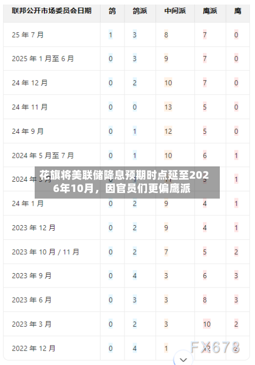 花旗将美联储降息预期时点延至2026年10月	，因官员们更偏鹰派-第2张图片