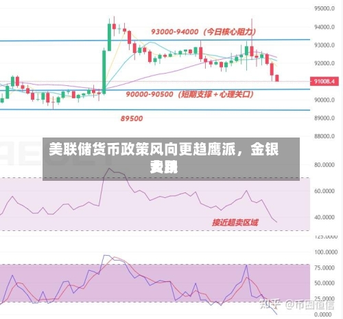 美联储货币政策风向更趋鹰派，金银费用大跌
