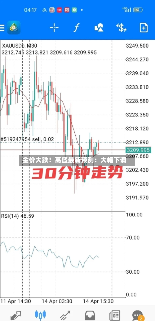 金价大跌！高盛最新预测：大幅下调