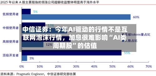 中信证券：今年AI驱动的行情不是互联网泡沫行情，加息很难影响“AI类周期股”的估值-第3张图片
