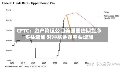 CFTC：资产管理公司美国国债期货净多头增加 对冲基金净空头增加