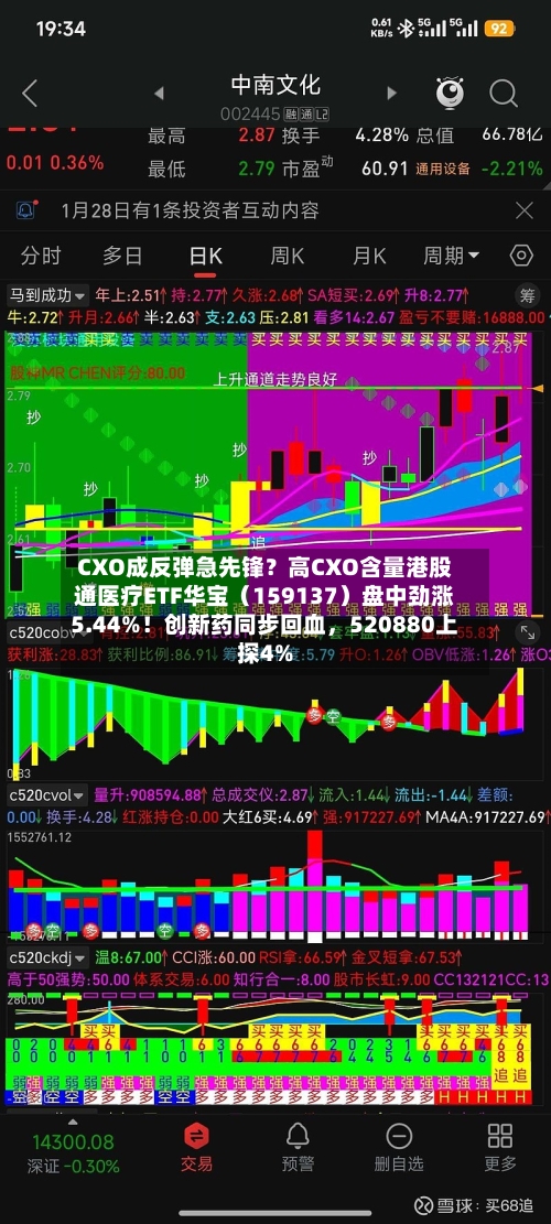 CXO成反弹急先锋？高CXO含量港股通医疗ETF华宝（159137）盘中劲涨5.44%！创新药同步回血，520880上探4%-第2张图片