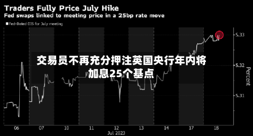 交易员不再充分押注英国央行年内将加息25个基点
