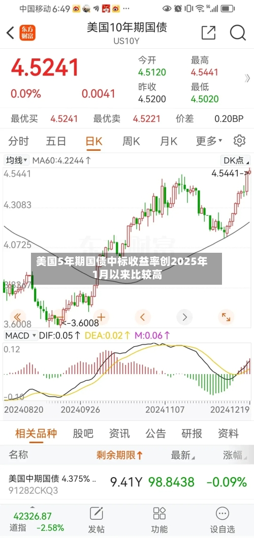 美国5年期国债中标收益率创2025年1月以来比较高