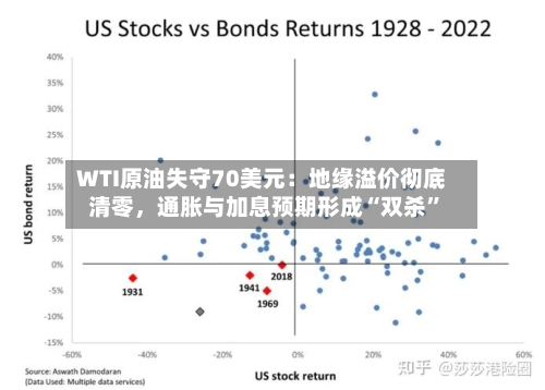 WTI原油失守70美元：地缘溢价彻底清零	，通胀与加息预期形成“双杀	”-第2张图片