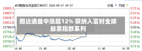 图达通盘中涨超12% 获纳入富时全球股票指数系列