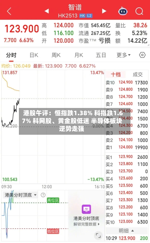 港股午评：恒指跌1.38% 科指跌1.67% 科网股、黄金股低迷 半导体板块逆势走强