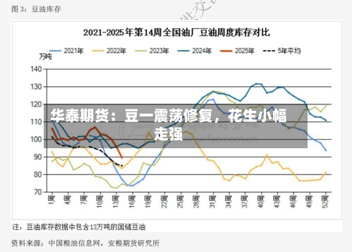 华泰期货：豆一震荡修复，花生小幅走强-第2张图片