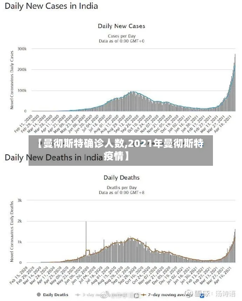【曼彻斯特确诊人数,2021年曼彻斯特疫情】-第2张图片
